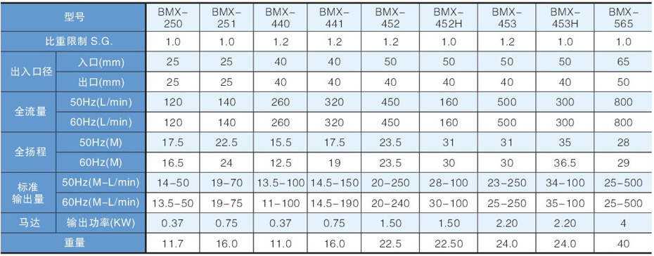 磁力泵BMX规格表