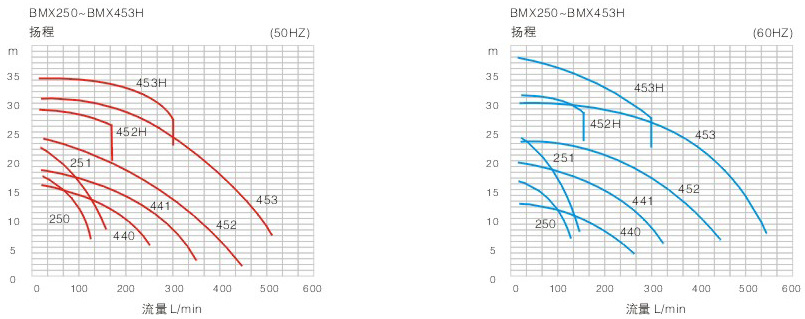 磁力泵BMX曲线图
